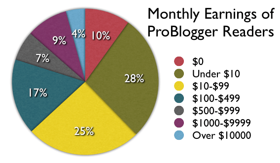 Bloggers earnings in 2012