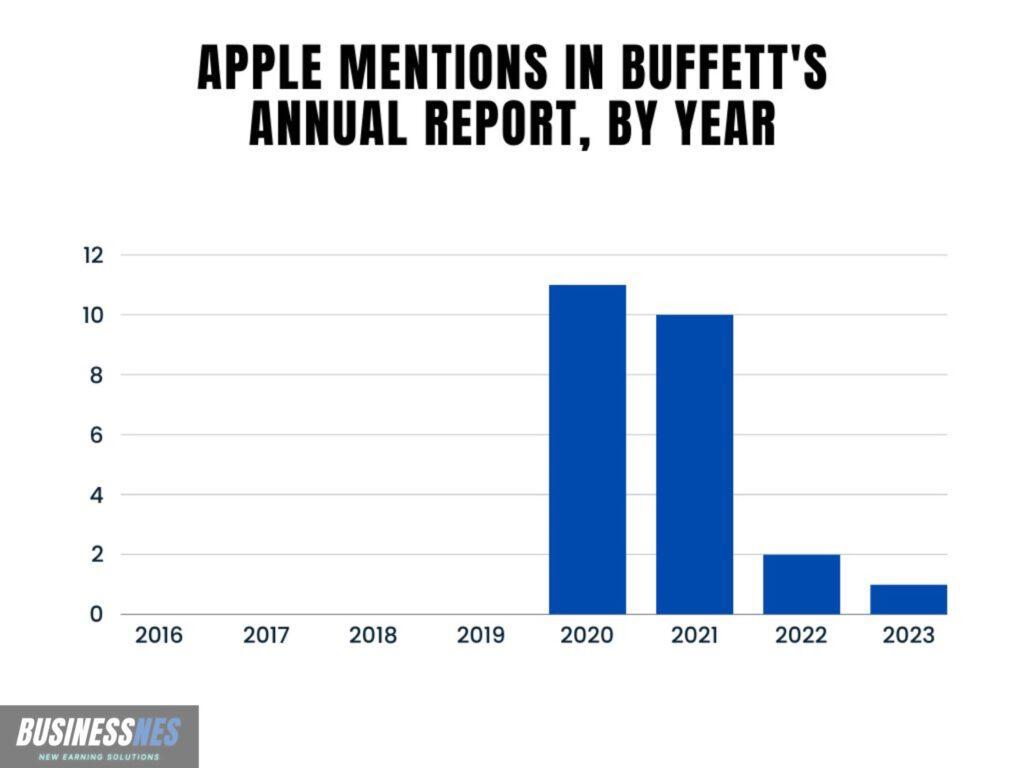 Warren Buffett's Mentions Apple
